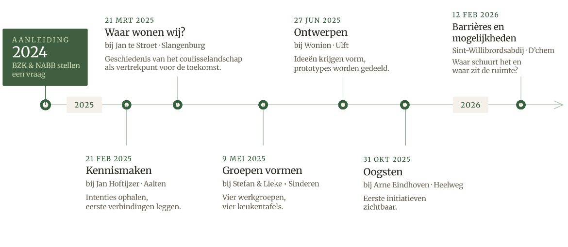 Tijdlijn achtergrond mooi Achterhoek: van een vraag buiten de regio naar beweging van binnenuit.